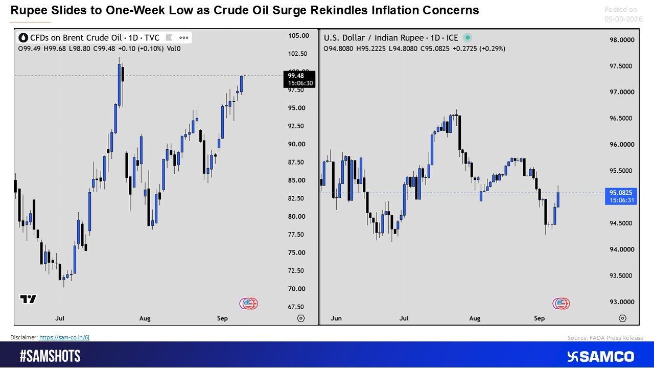 Crude Rally Puts Rupee Under Pressure as Inflation Fears Resurface