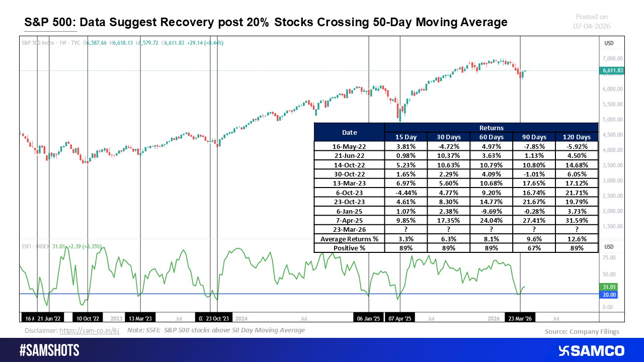 S&P 500: Evidence Indicates Recovery After 20% of Stocks Move Above the 50-Day Moving Average