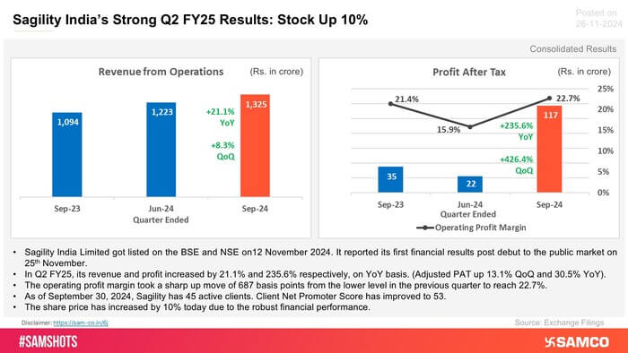 Sagility India&rsquo;s strong result in the Q2 propelled share price growth, results outlined below: