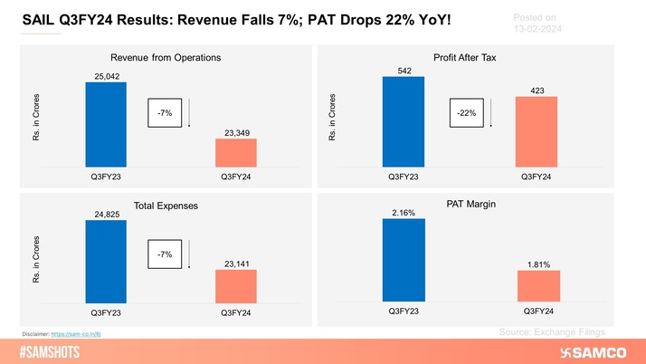 The below chart displays the financial performance of SAIL during Q3FY24.