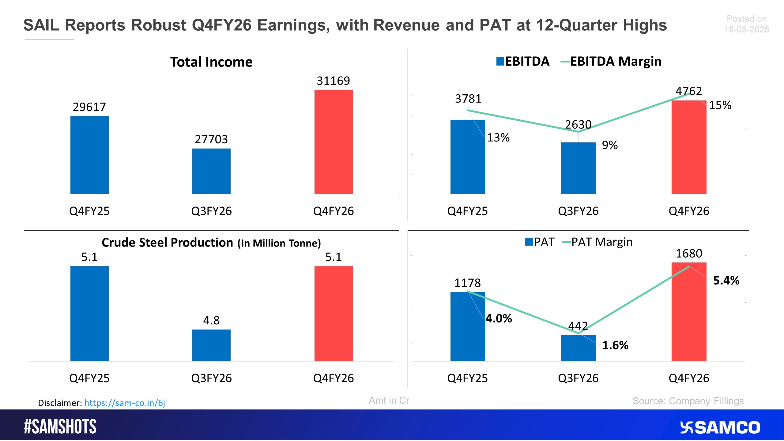 SAIL showed the highest PAT of the past 12 quarters in Q4FY26.