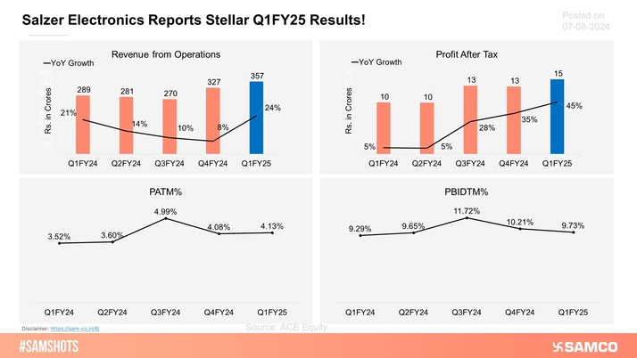 Salzer Electronics achieved its highest-ever quarterly revenues and Profit after Tax (PAT) during Q1FY25.