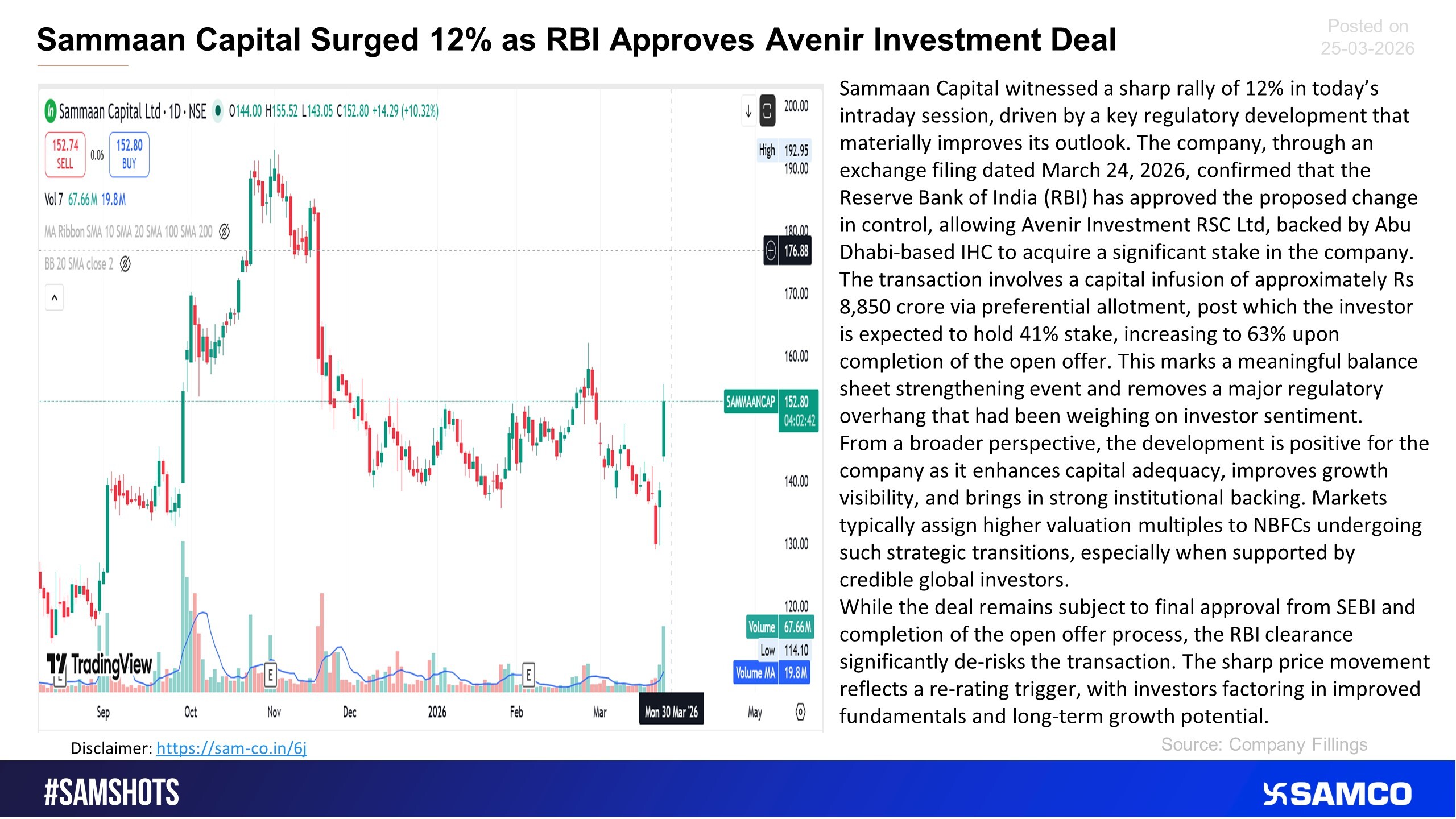 Here&rsquo;s why Sammaan Capital Surged on 25 March 2026.