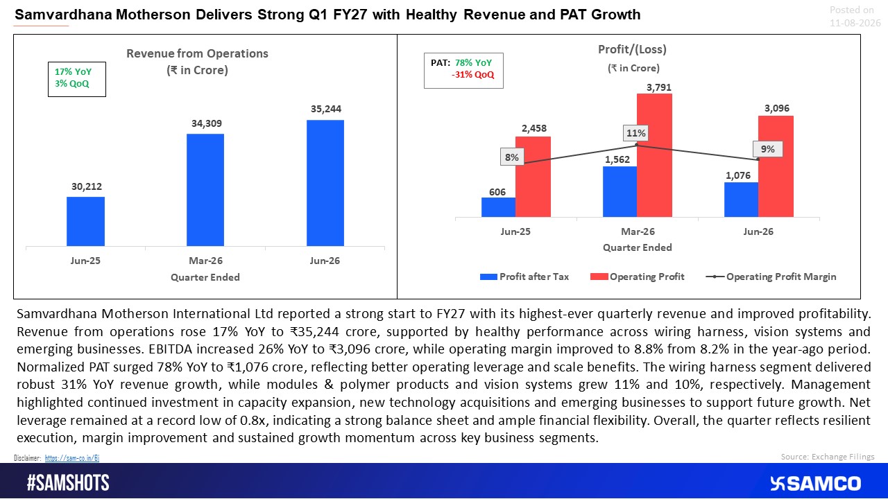 Motherson reports strong Q1 FY27 with 17% revenue growth and 78% PAT growth.