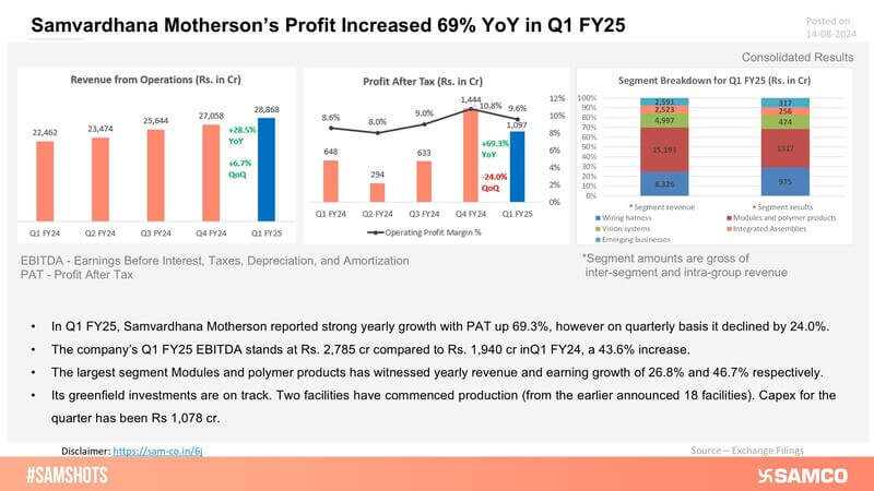A glimpse of Samvardhan Motherson’s Q1FY25 results is presented below: