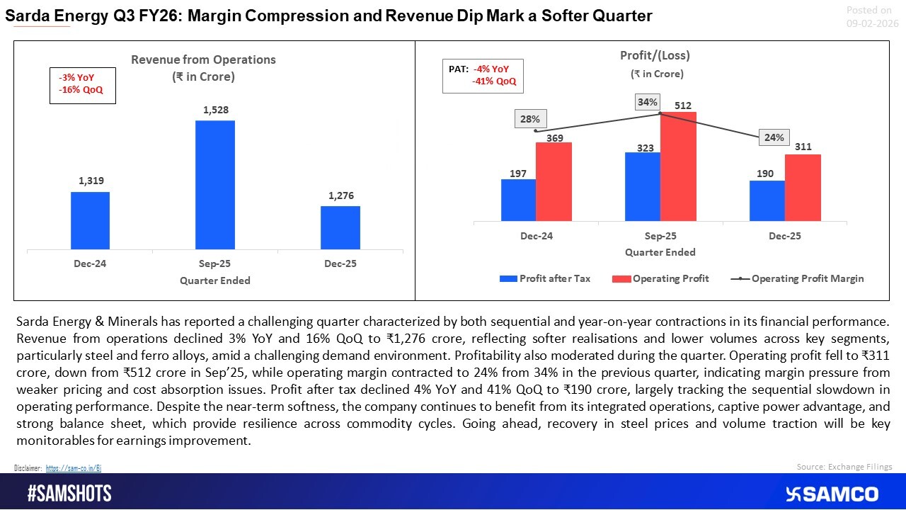 Sarda Energy saw a softer Q3 FY26, with revenue decline and margin pressure.