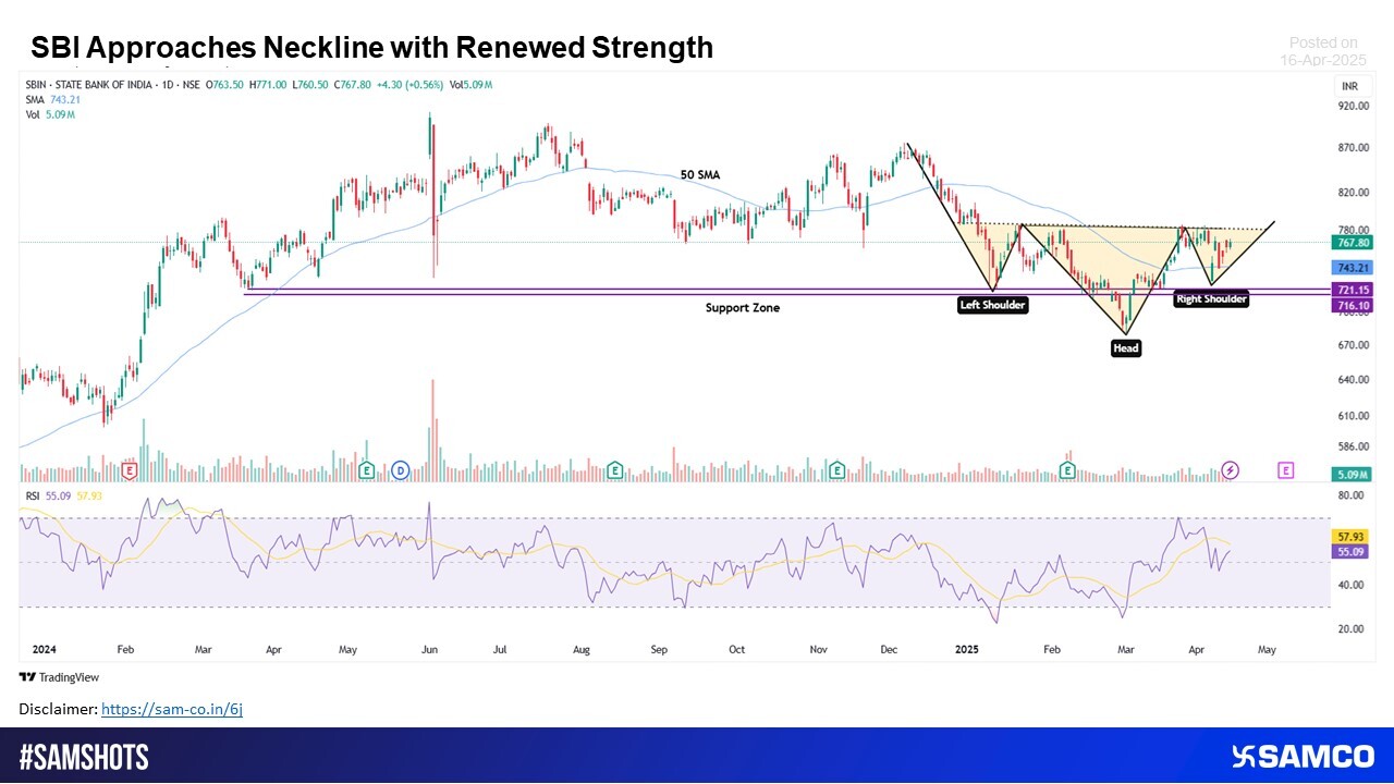 SBI Gathers Steam, Edges Closer to Key Neckline Zone
