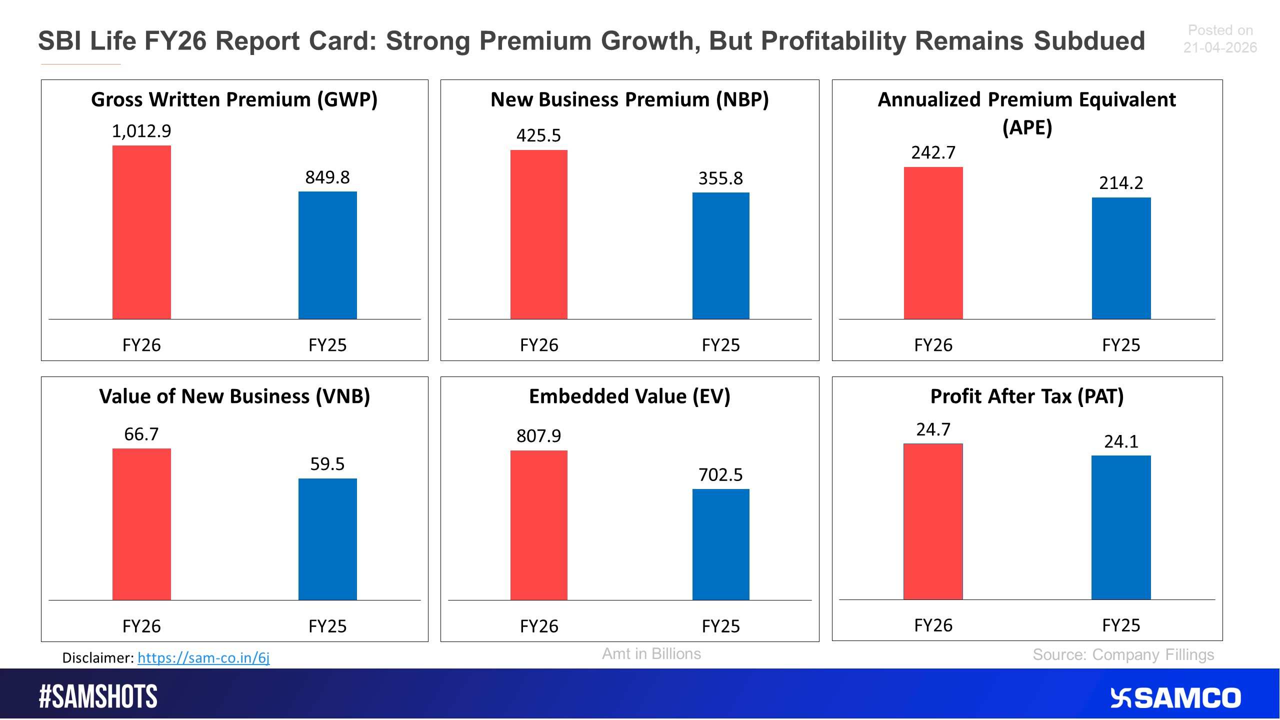 Here&rsquo;s how SBI Life performed in Q4FY26.