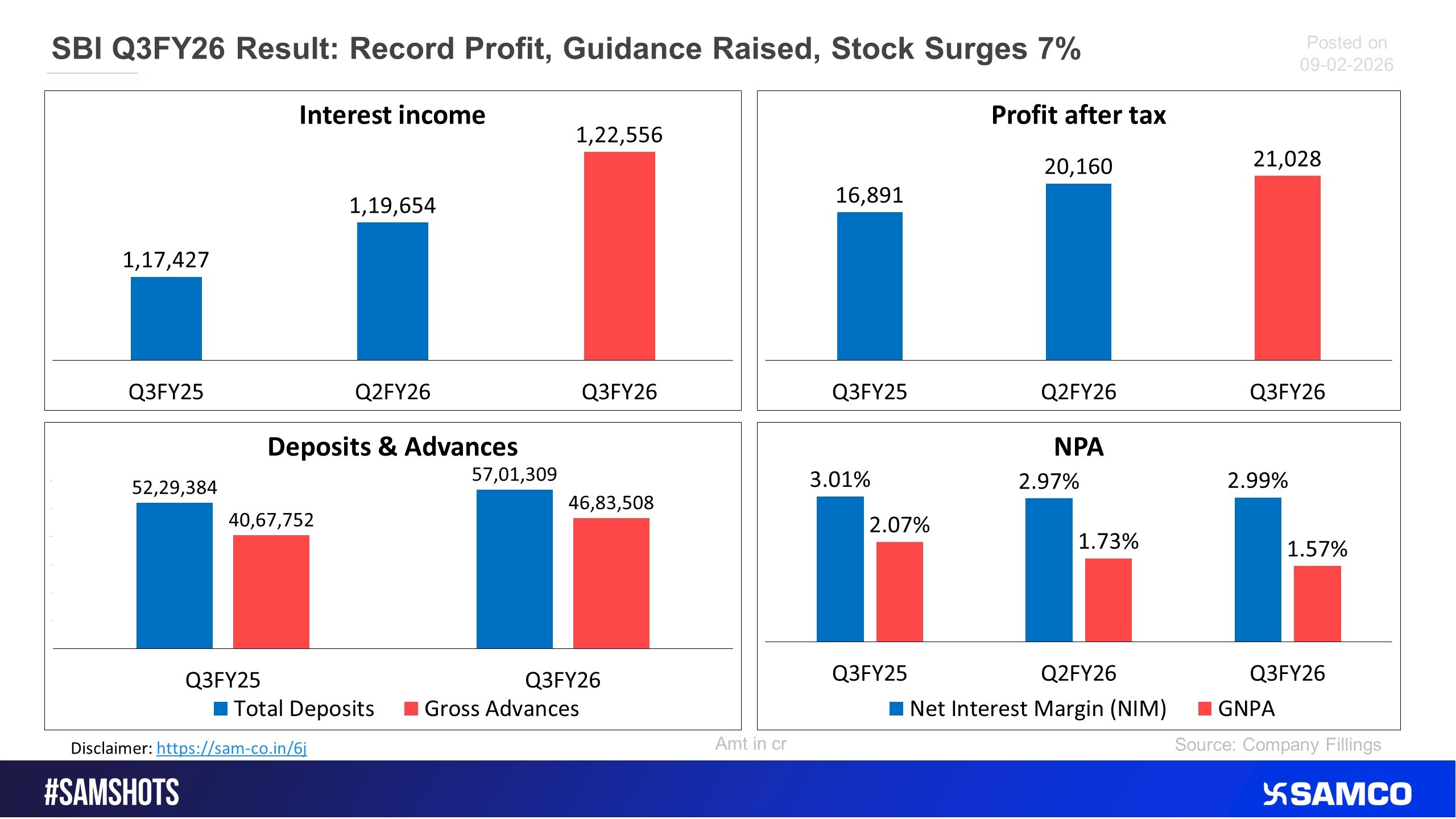 SBI posted record Q3 FY26 profits with improving asset quality.