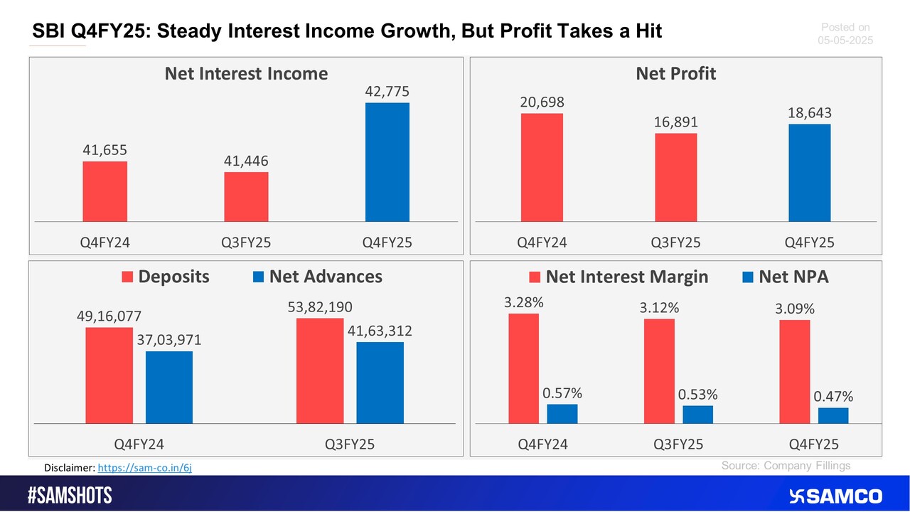 The below chart shows performance of State Bank of India in Q4FY25.