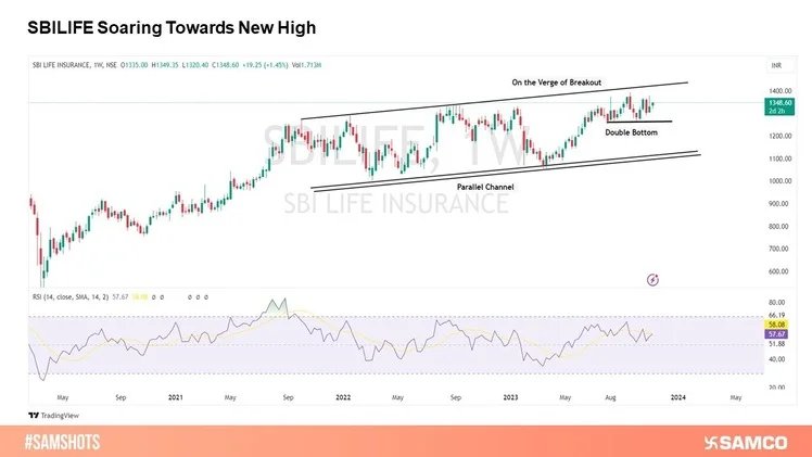 SBILIFE has rebounded strongly forming a double-bottom pattern. The stock now stands on the cusp of a potential weekly breakout.