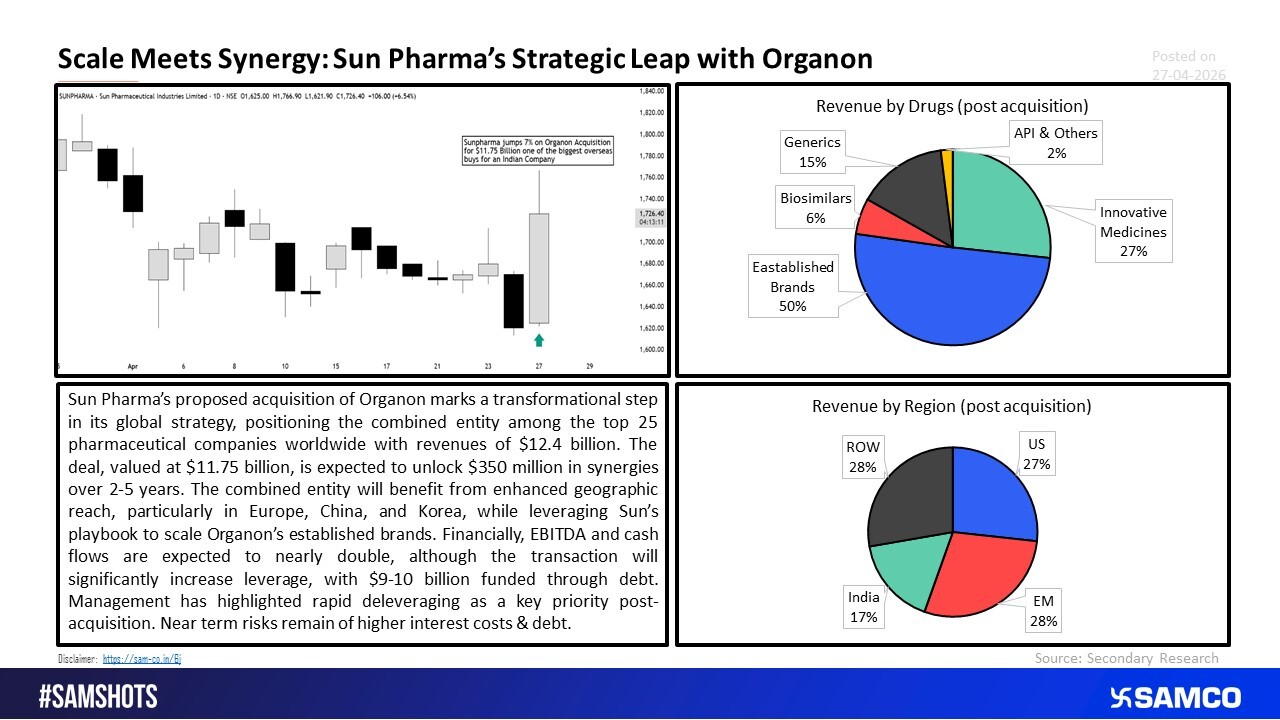 Sun Pharma&ndash;Organon Deal: Scale Expansion with Synergy Upside, But Leverage Risks Remain