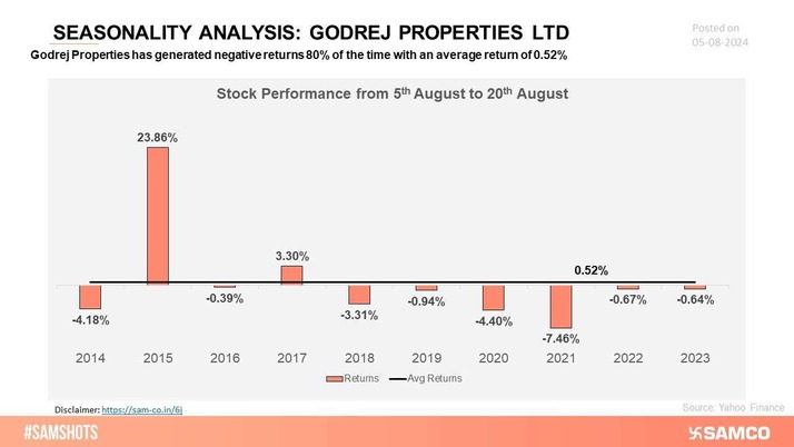 Over the past 10 years, Godrej Properties has shown positive results in only 2 years, indicating significant volatility and potential challenges in consistent performance 