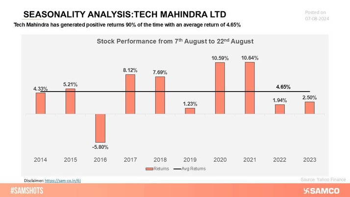 Tech Mahindra has delivered positive results in 8 out of the last 10 years, showcasing a strong track record of consistent growth and stability in the tech industry. 