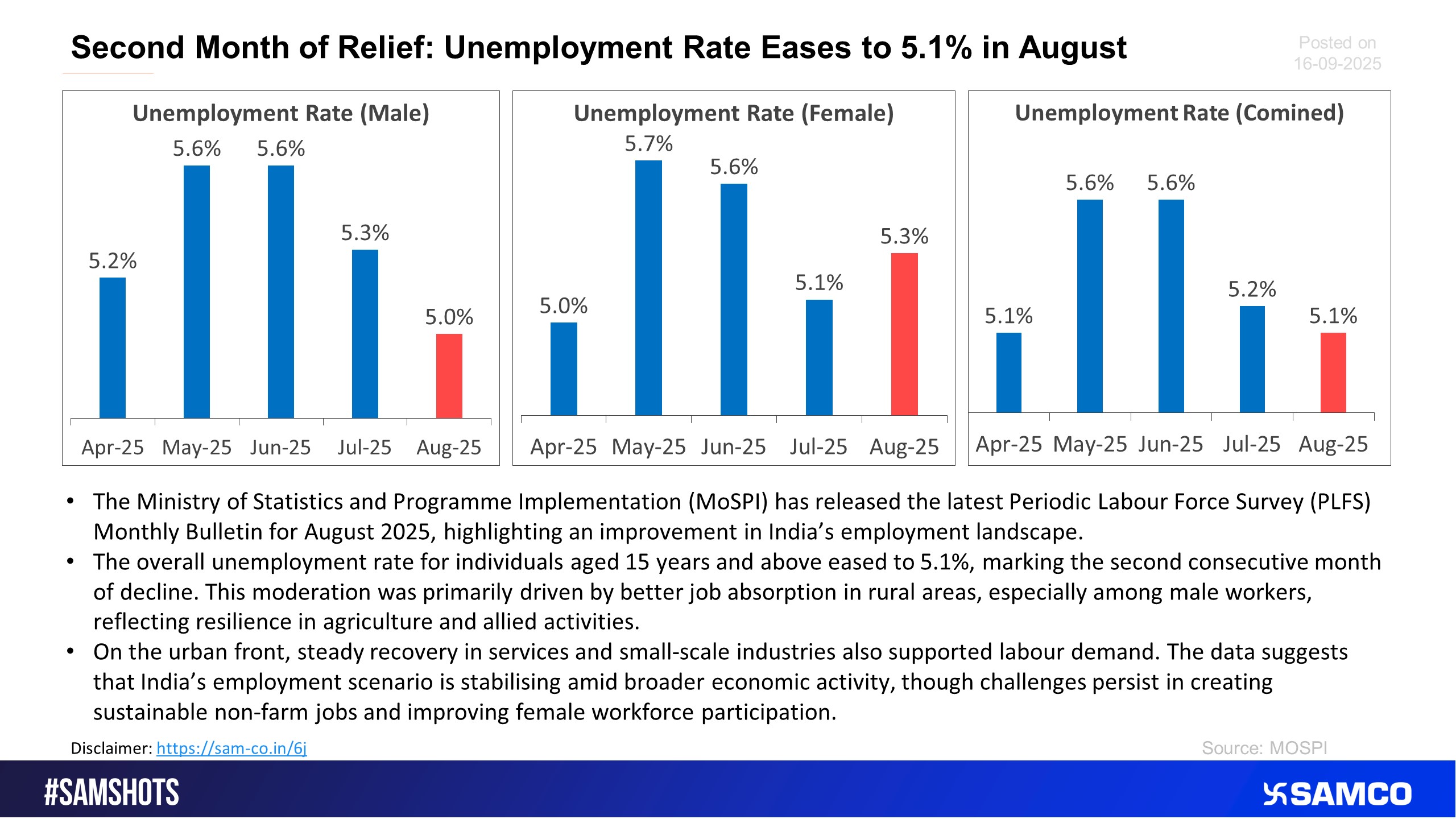 The unemployment data in India eases to 5.1%