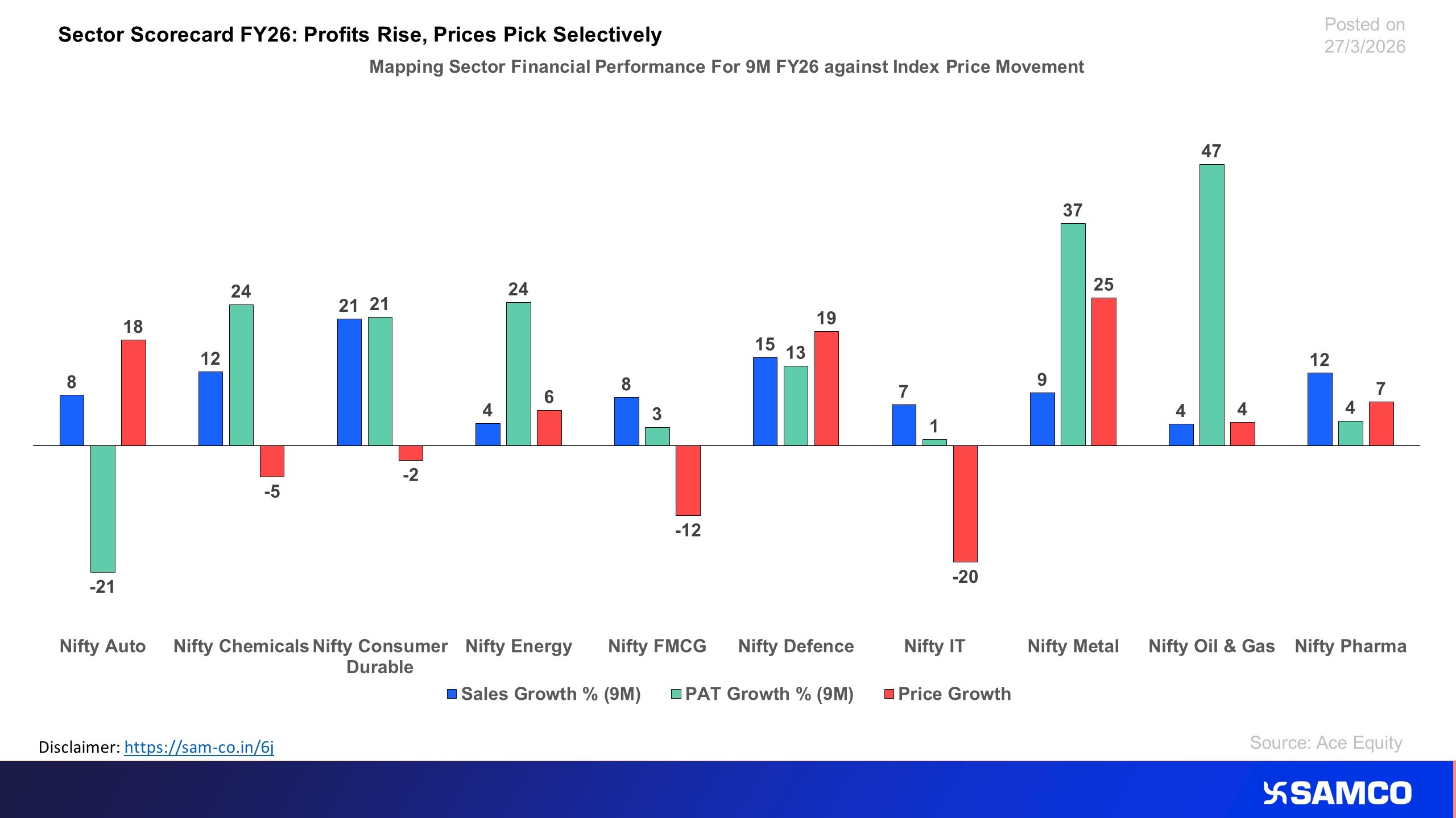 The chart maps sector financial performance against its index performance