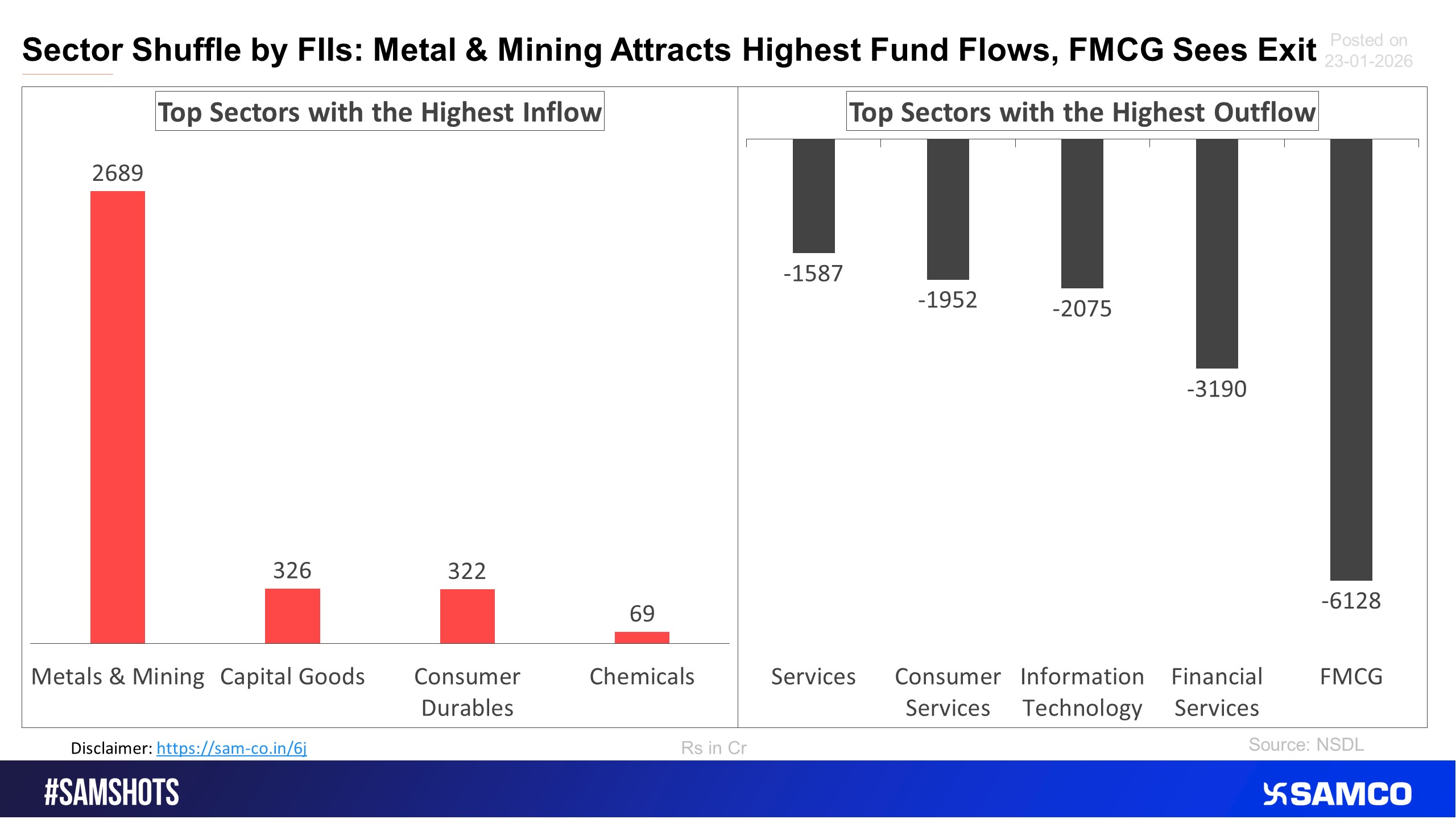 The accompanying chart shows the top sectors that witnessed FPI’s highest inflow and outflow in the latest quarter.