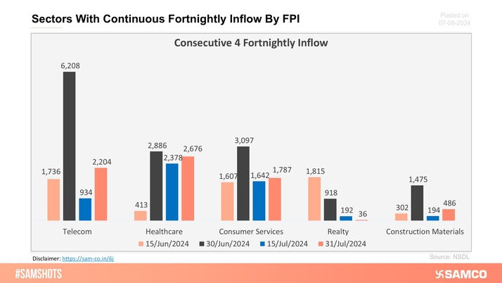 The sectors shown in the chart have witnessed consecutive 4 fortnightly inflows of FPI money.