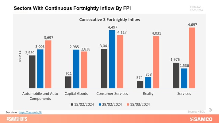 The chart depicts sectors which attracting inflow of FPI.
