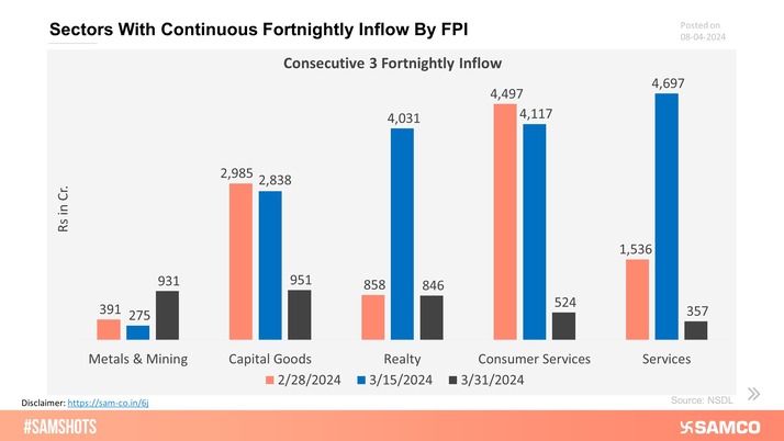 The chart depicts sectors that attract continuous inflow of FPI in consecutive 3 fortnights.