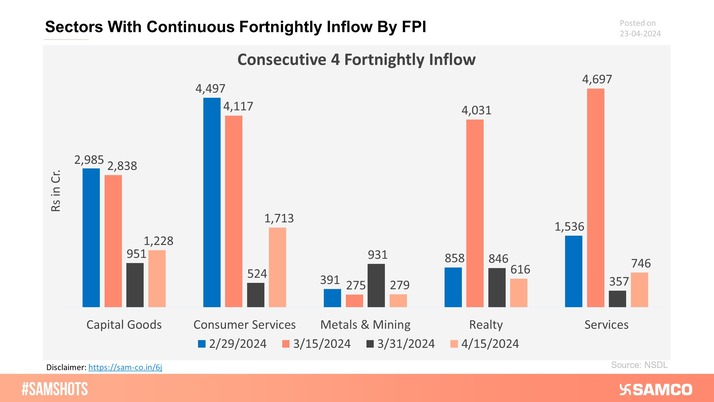 The chart depicts sectors that attract continuous inflow of FPI in consecutive 3 fortnights.