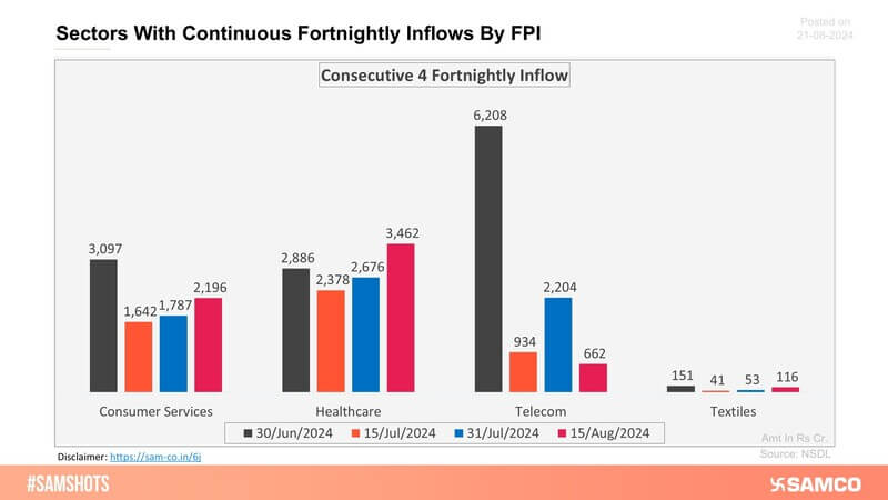 The sectors shown in the chart have witnessed consecutive 4 fortnightly inflows of FPI money.
