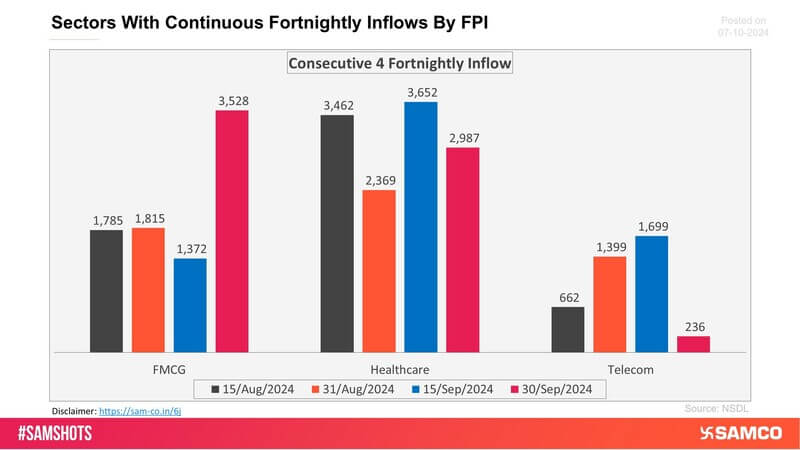 The sectors shown in the chart have witnessed consecutive 4 fortnightly inflows of FPI money.