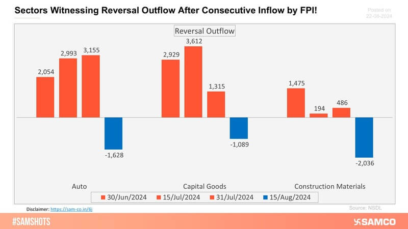 The sectors shown in chart witnessed fund outflow of FPI money after consecutive 3 fortnightly inflows.
