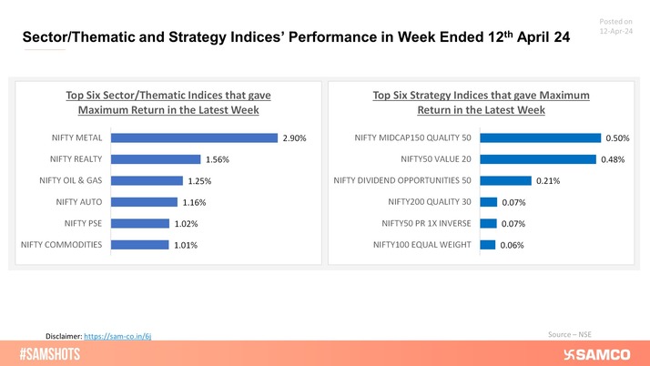 Presented below top six sector/thematic and strategy indices for the week ended 12th April 24