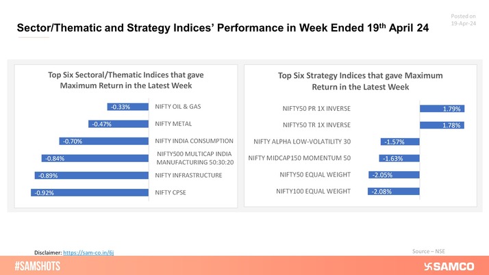 Presented below top six sector/thematic and strategy indices for the week ended 19th April 24.