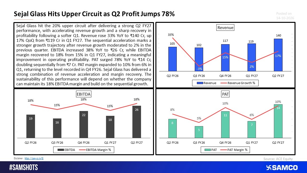 Sejal Glass Q2: Margin Recovery Powers Earnings Surge.