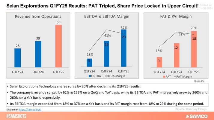 The accompanying chart presents performance of Selan Explorations in Q1FY25.