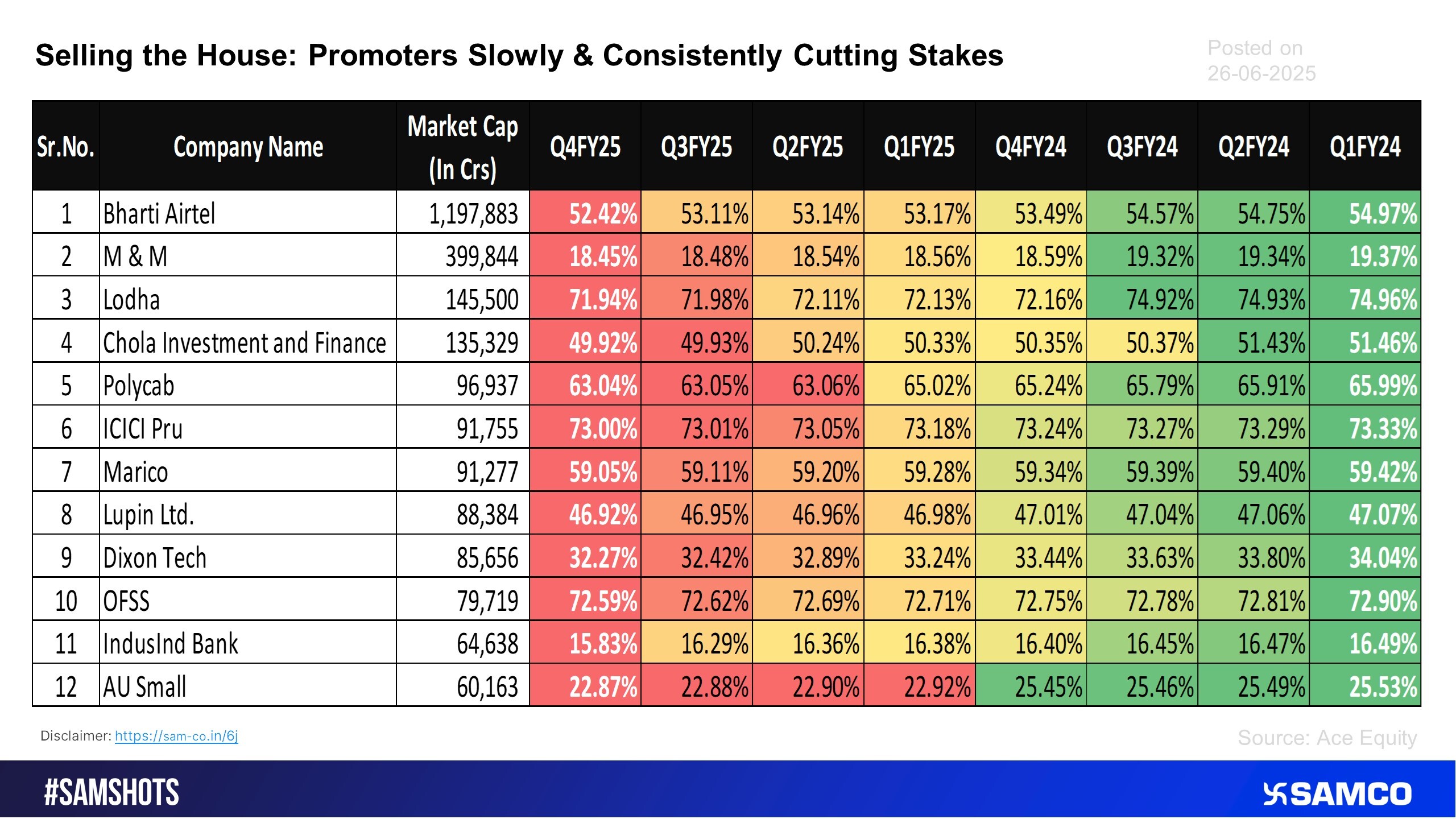 Here’s the list of companies in which the promoters are selling their slowly & consistently