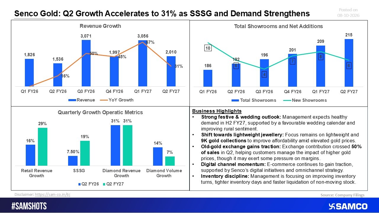Senco Gold: Festive Demand Fuels Growth