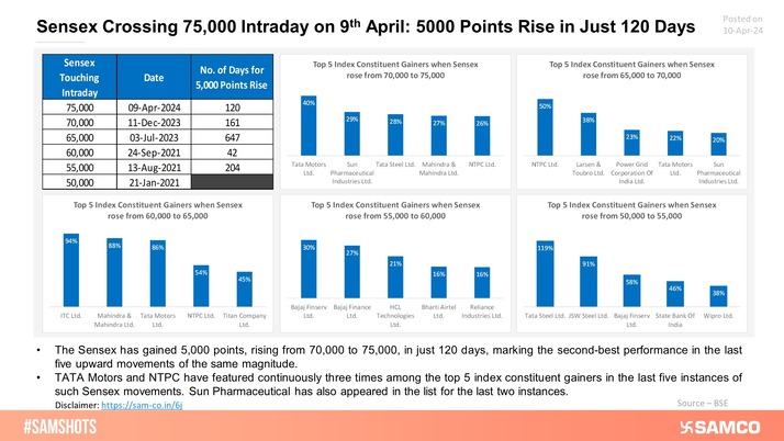 Sensex touched all-time high this week surpassing the 75,000 mark.