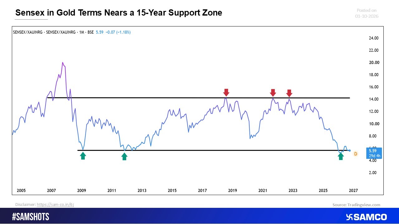 Gold Priced Sensex Approaches a Key 15-Year Support Level.