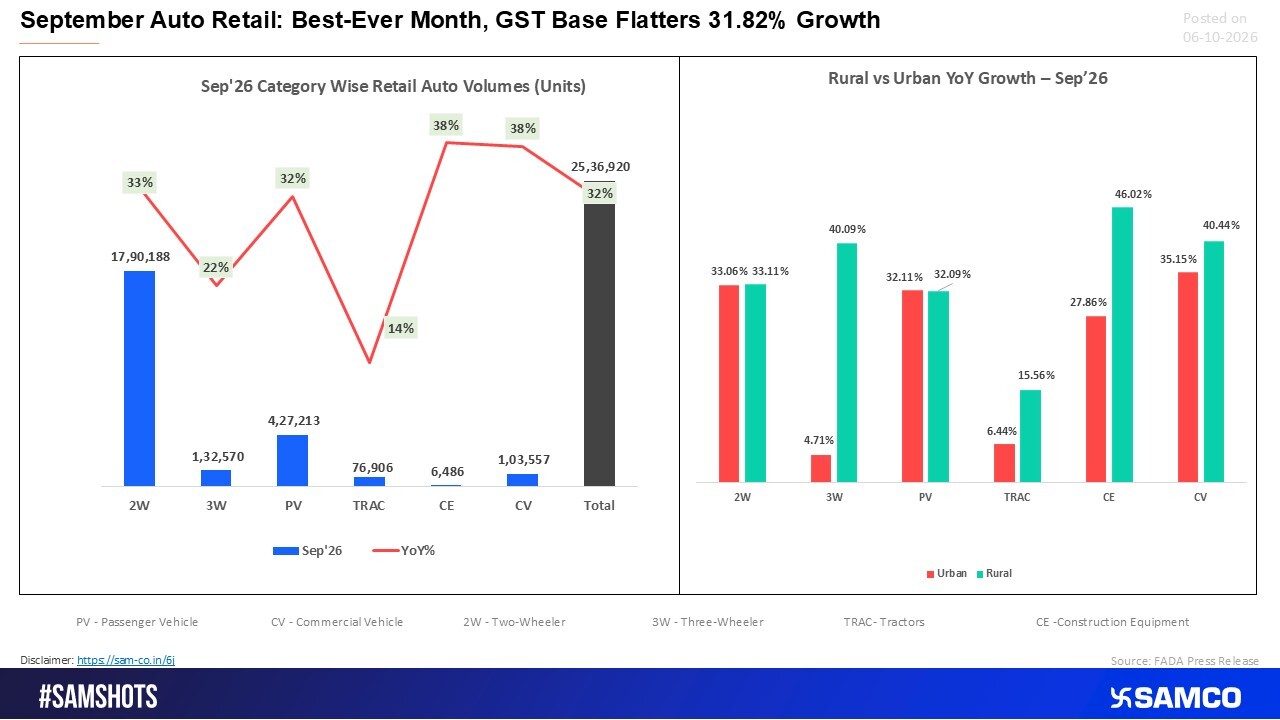 September Auto Retail Hits Record High, with GST Base Effect Driving 31.82% Growth 