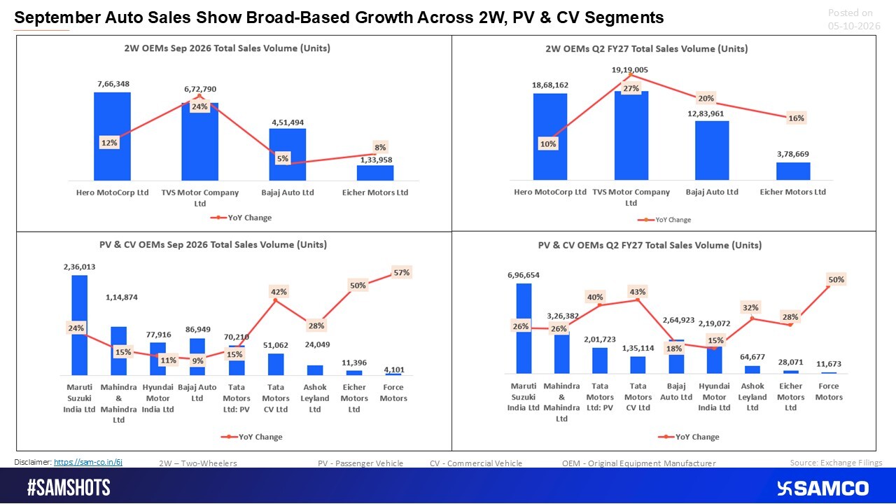 September Auto Sales Surge Across 2W, PV & CV Segments, Led by Strong OEM Growth