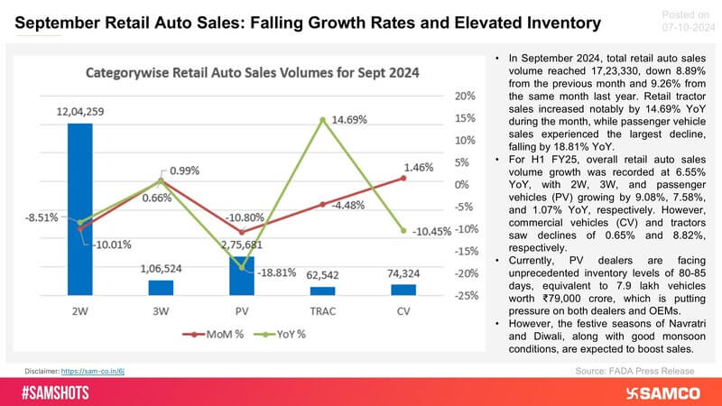 Glimpse of September’s retail auto sales volumes is presented below: