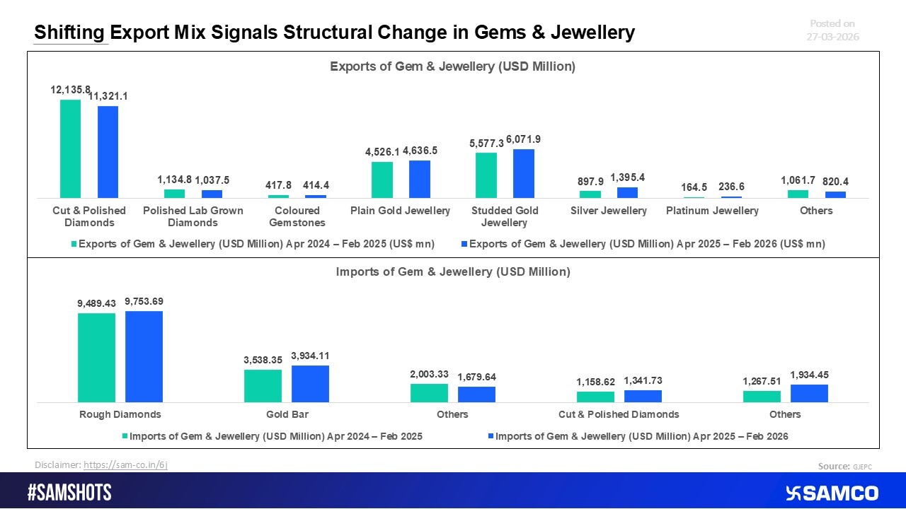 Changing Export Composition Reflects Structural Shift in Gems & Jewellery