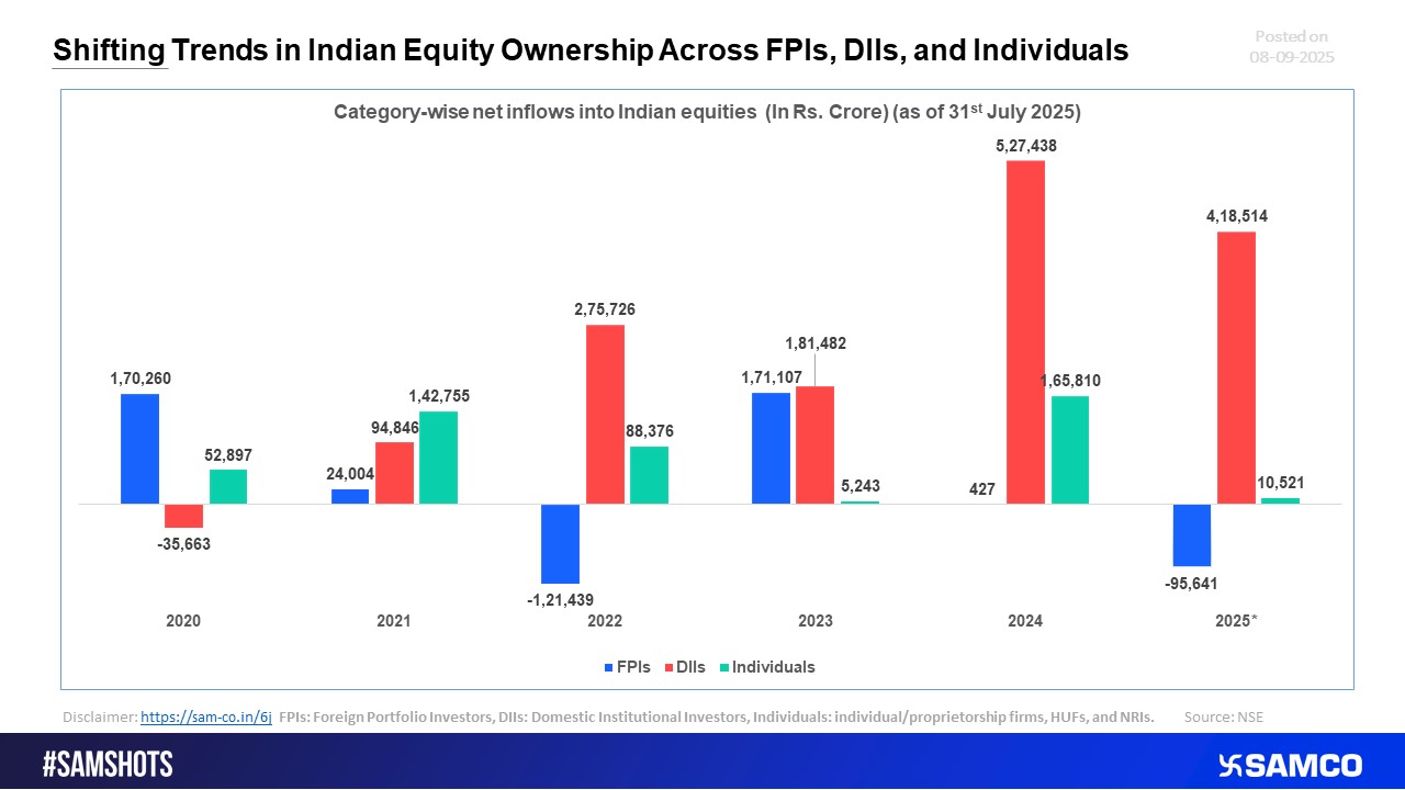 Changing Patterns in Indian Equity Ownership among FPIs, DIIs, and Retail Investors