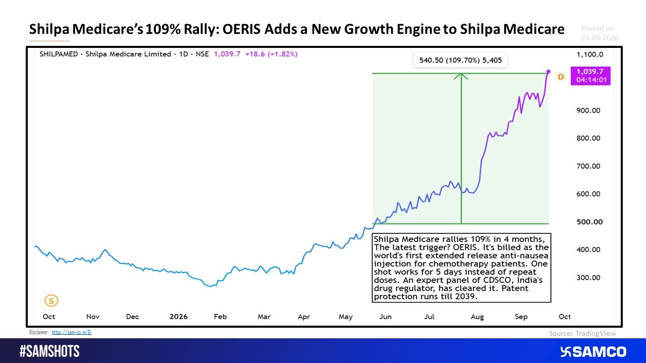 Shilpa Medicare&rsquo;s 109% Rally Meets Its Next Catalyst.