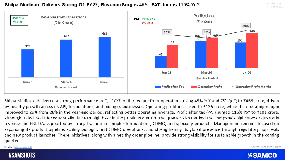 Shilpa Medicare Q1 FY27: Revenue Jumps 45% and PAT More Than Doubles on Strong Operating Performance 