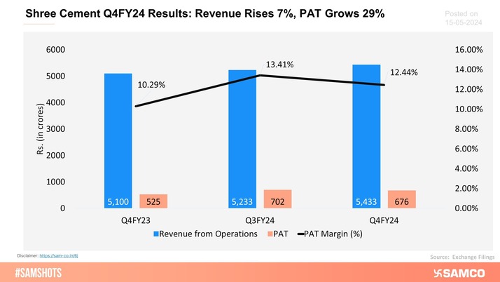 Shree Cements sustained its growth amidst challenging conditions for the cement sector.