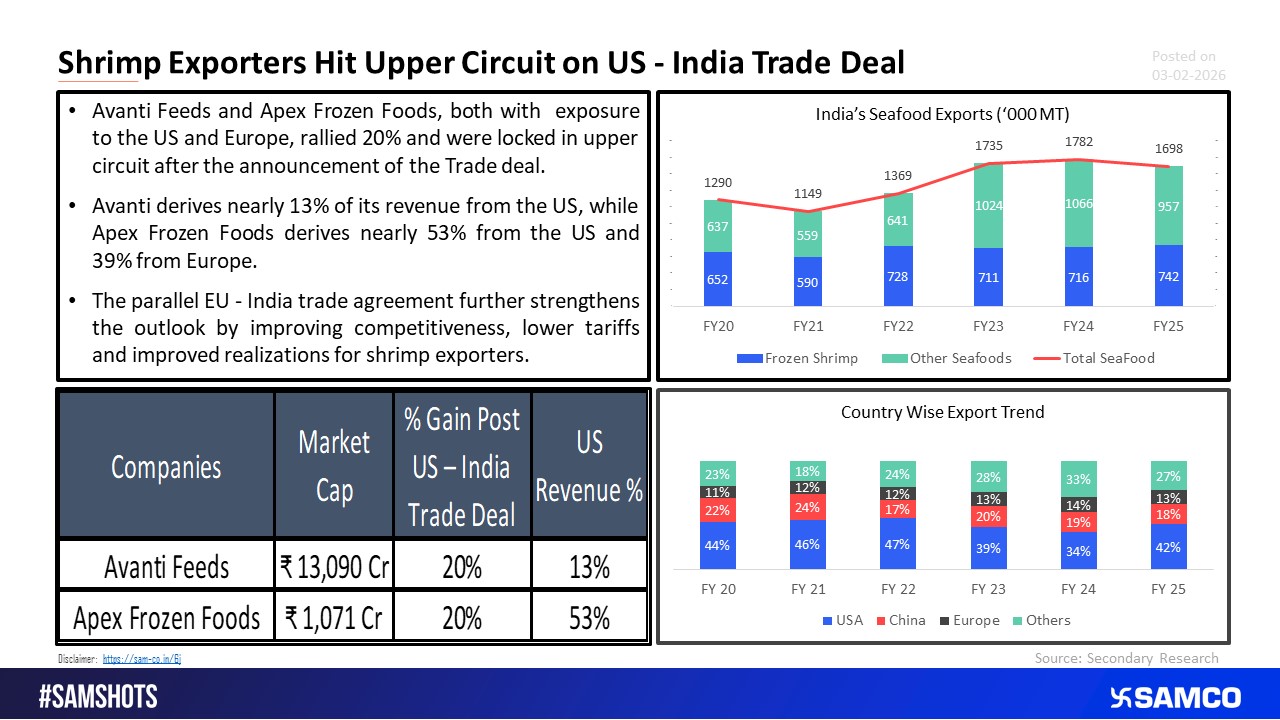 US - India Trade Deal Boosts Shrimp Exporters to Hit Upper Circuit.