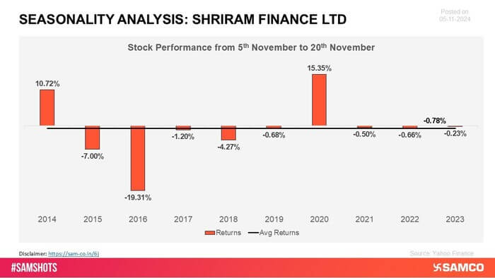 Shriram Finance has encountered a period of underperformance, driven by market volatility and economic uncertainties affecting the financial sector. 