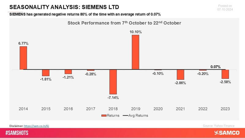 Siemens has faced negative returns across several periods, indicating challenges in sustaining consistent growth. Despite its industry presence, the company has struggled to maintain positive market momentum, reflecting periodic downturns in performance.