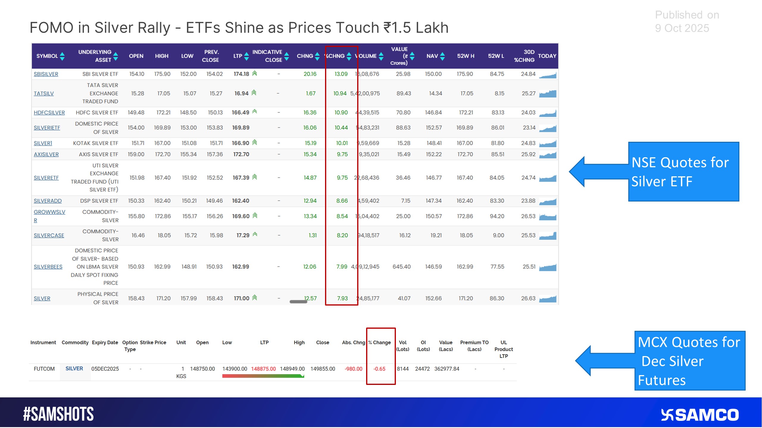 FOMO in Silver Rally - ETFs Shine as Prices Touch Rs 1.5 Lakh
