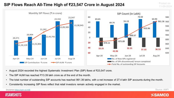The charts below show a consistent rise in SIP flows and SIP accounts, indicating that retail investors see an attractive opportunity in the equity market: