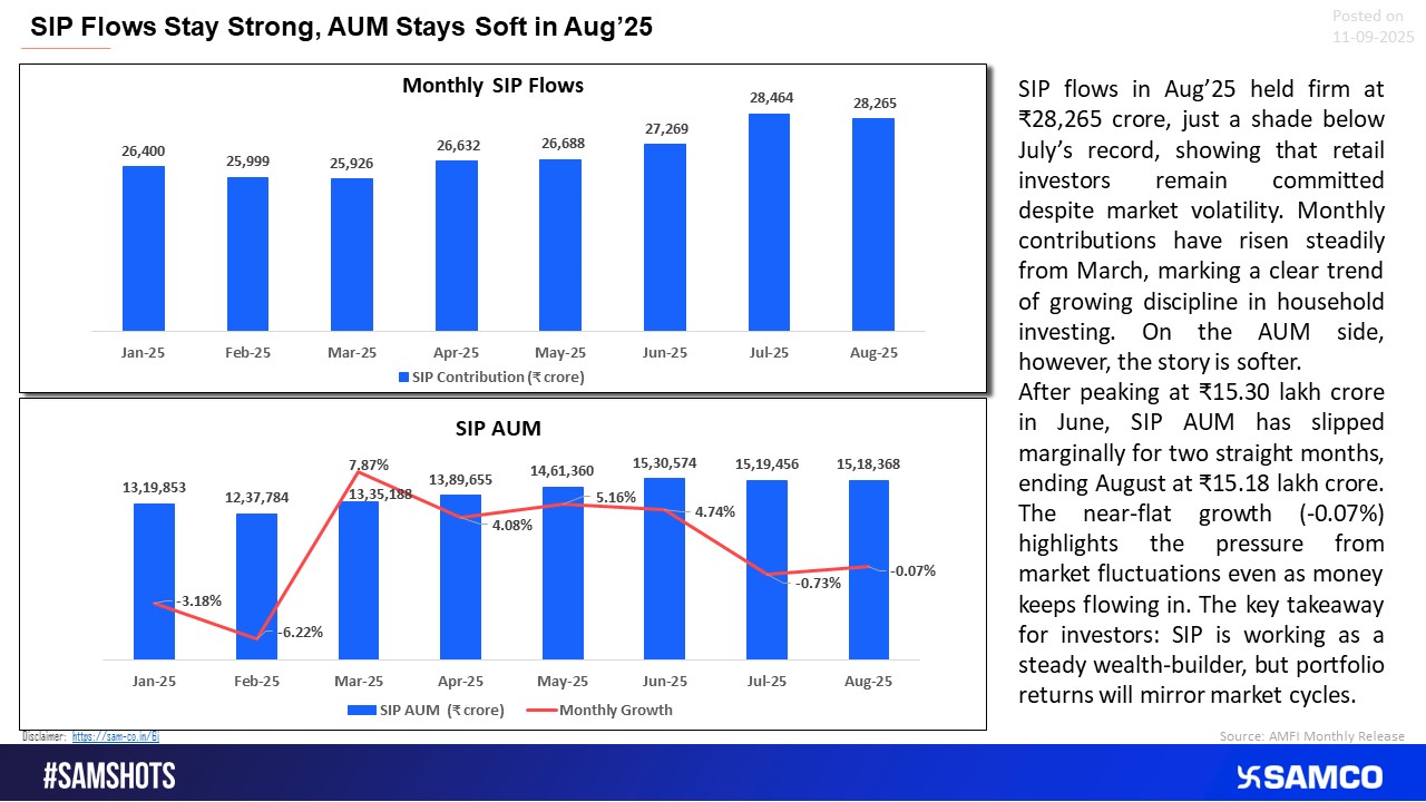 SIP inflows remain resilient at record levels in Aug \'25, but AUM growth softens under market pressure.
